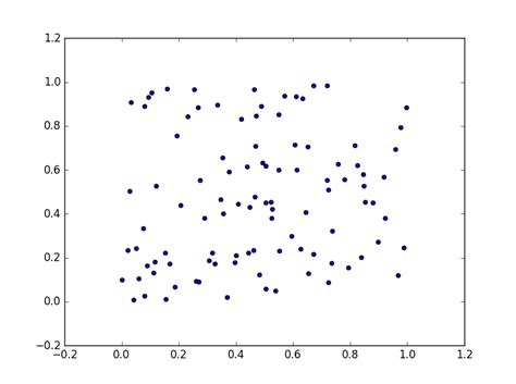 Afbeeldingsresultaten voor Scatter 1D Python