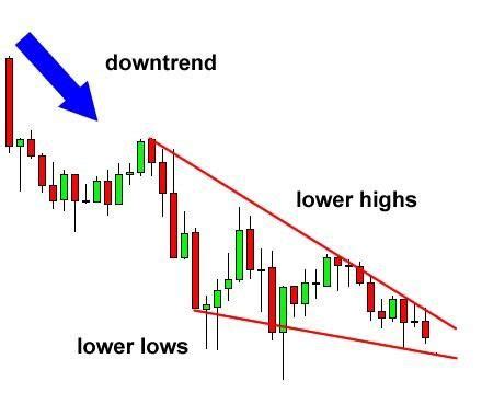 Image result for Falling Wedge Pattern with Volume Breakout