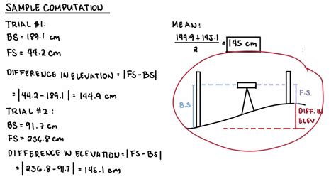 Toradh íomhá ar Differential Leveling Example
