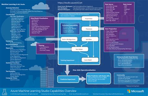 Image result for Azure Machine Learning Algorithm Cheat Sheet