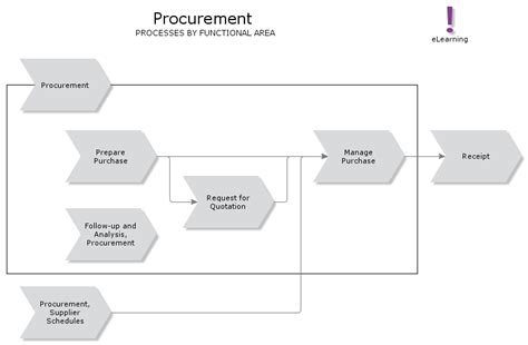 Image result for Process Interface Procurement