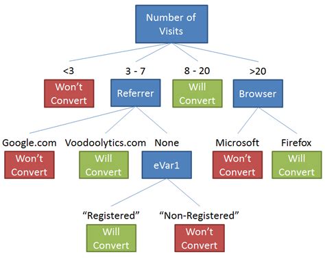 Toradh íomhá ar Math Stats Decision Tree