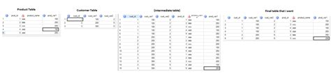 Image result for SAS Cross Join