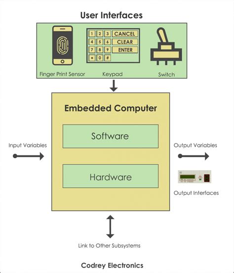 Toradh íomhá ar Putting Embedded System in Web