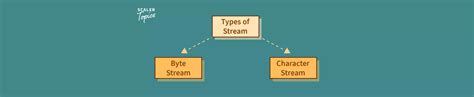 Image result for Byte Stream in Java