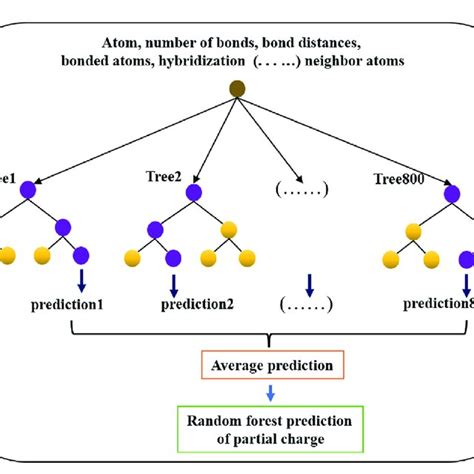 Toradh íomhá ar Random Forest Regression Workflow