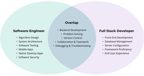 Image result for SDE Full Form vs Full-Stack Developer