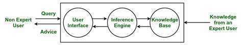 Image result for Expert System Components