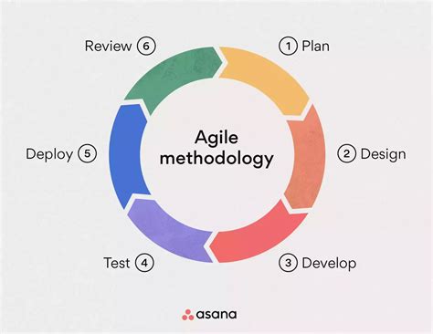 Toradh íomhá ar What Is Agile Development Process