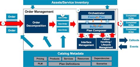 Image result for Order Management System Process Map