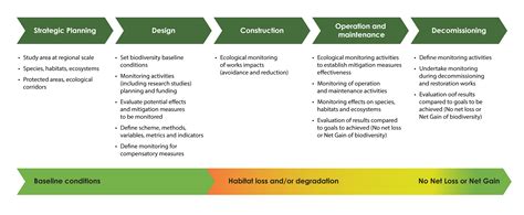 Image result for Project Cycle Monitoring