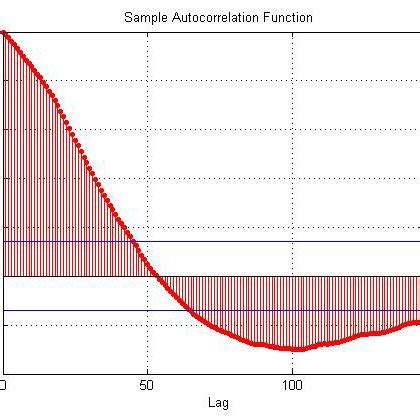 Image result for ACF MATLAB