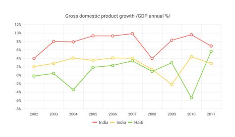 Toradh íomhá ar Line Chart for Angular