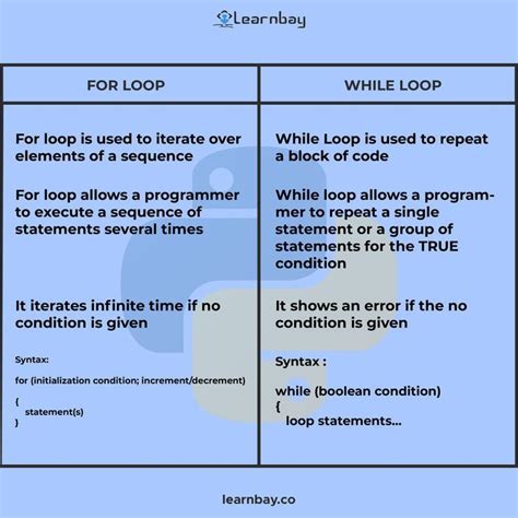 Image result for While Loop