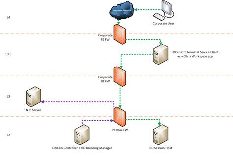 Toradh íomhá ar Jump Server Device