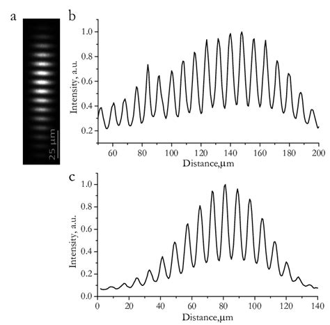 Image result for Intensity Distribution Curve in an Interference Pattern