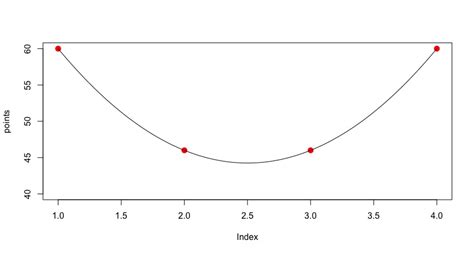 Image result for What Is a Nice Smooth Curve Function Example