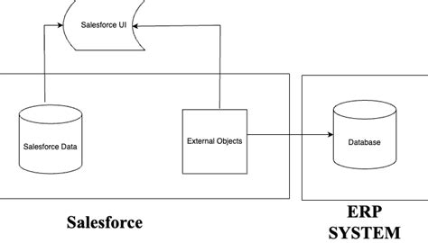 Afbeeldingsresultaten voor Salesforce Data Model