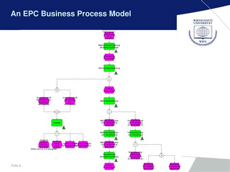 Image result for EPC Process Modeling
