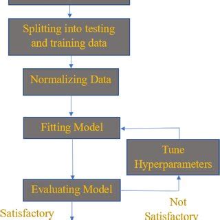Image result for Image Machine Learning Workflow