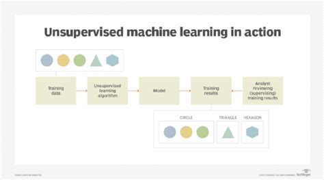 Use Cases for Unsupervised Machine Learning に対する画像結果