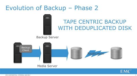 Image result for Backup Recovery Product Evolution