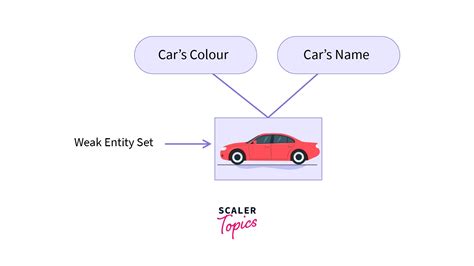 Image result for SQLite Weak Entity