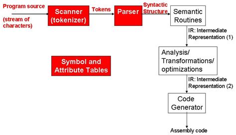 Image result for Linux Process Symbol Table