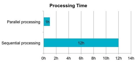 Image result for Sequential Parallel Examples