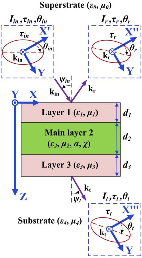 Image result for Multilayer Problem Framing