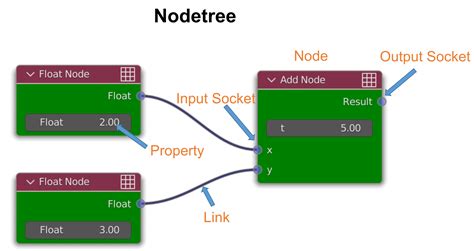 Node to Node Data Transfer Graph కోసం చిత్ర ఫలితం
