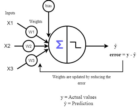 Toradh íomhá ar Perceptron Algorithm Python Code