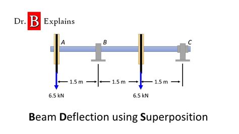 Image result for Beam Deflection Superposition Examples