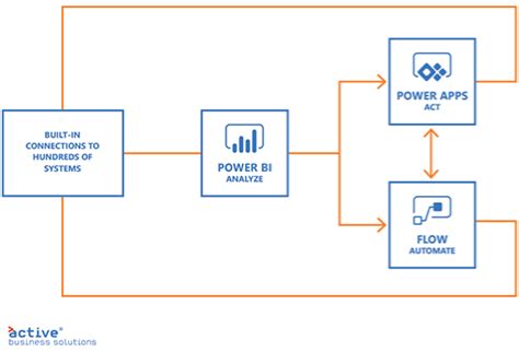 Image result for Power Platform Implementation Flow Chart