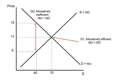 Image result for Marginal Utlity Table