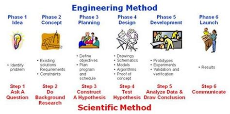 Image result for Scientific Method and the Engineering Design Process