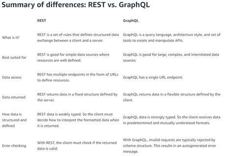 Image result for API Chatsheet REST/SOAP Graphql