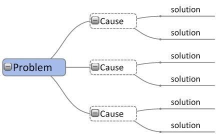 Image result for Problem Solution Concept Map