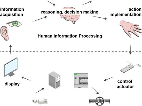 Image result for Information Processing in Computer
