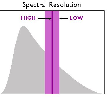 Image result for High vs Low Spectral Resolution