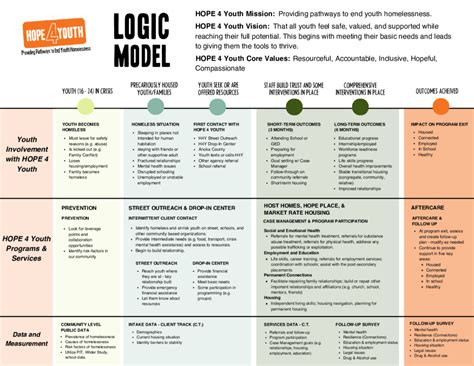 Image result for Logic Model for Youth Development Program