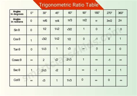 Image result for Class 10th Trigonometry Table