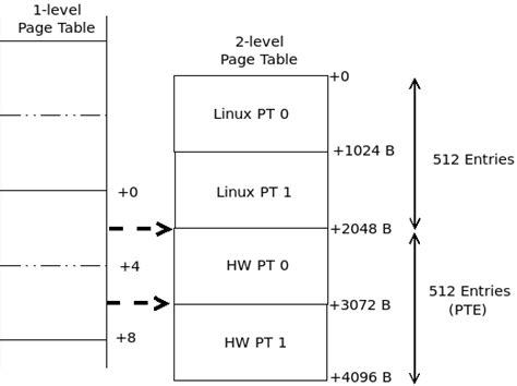 تصویر کا نتیجہ برائے Linux Page Table Layout