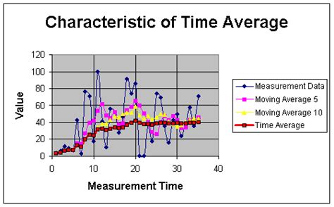 Image result for Example of Synchronize Time Average Plot