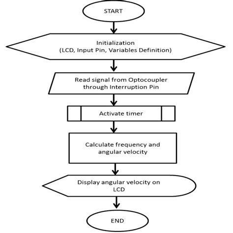 Image result for Flowchart Arduino Light Sensor