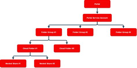 Image result for Global File System