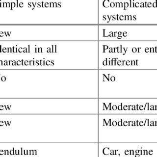 Image result for Complexity System Management