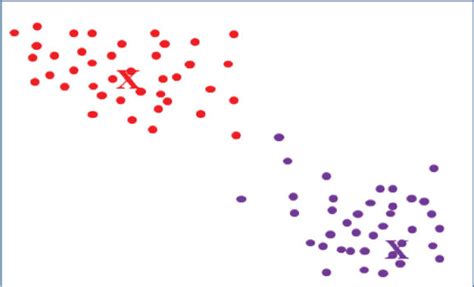 Image result for Explain K-Means Algorithm with Example