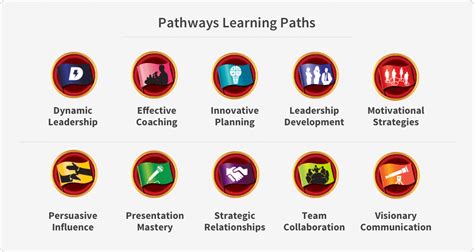 Image result for Learning Pathways Intigration Templete