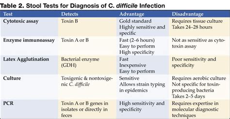 Image result for Cdiff Testing Decision Tree CDC